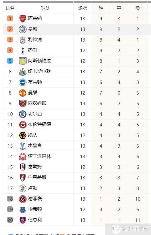 阿森纳主场净胜两球，稳固积分榜前四位置
